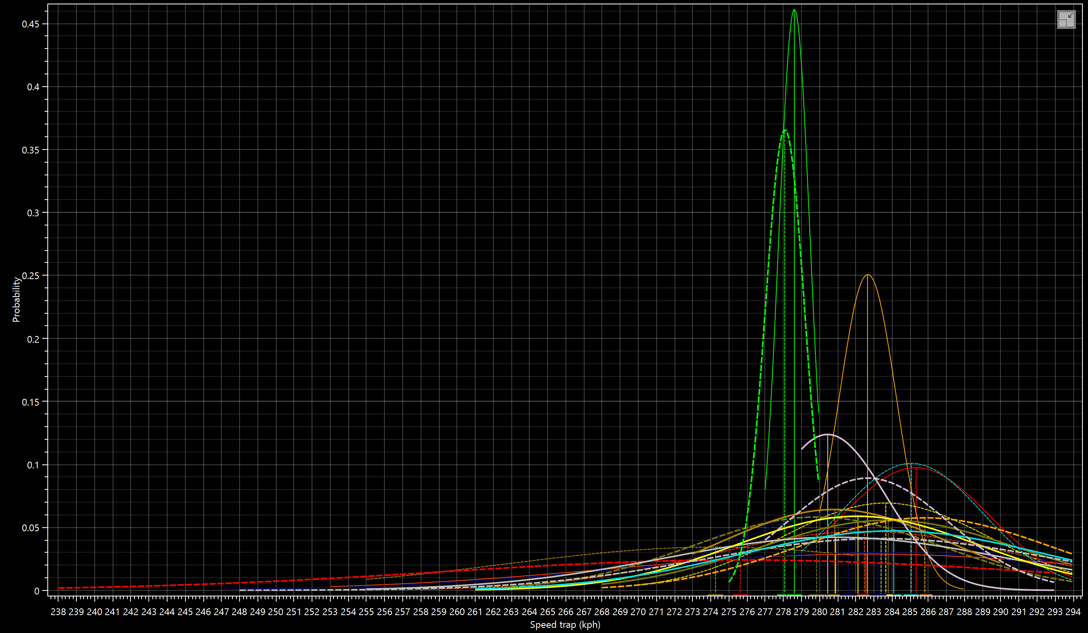 Speed Distribution Profiles Speed Distribution Analysis